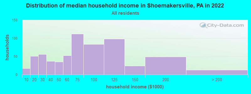 Distribution of median household income in Shoemakersville, PA in 2019