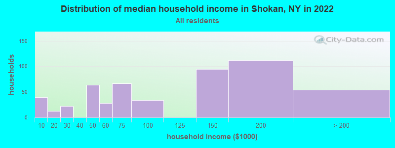 Distribution of median household income in Shokan, NY in 2022