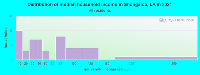 Distribution of median household income in Shongaloo, LA in 2022
