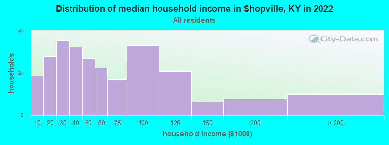 Distribution of median household income in Shopville, KY in 2022