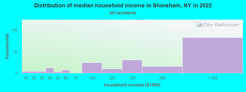 Distribution of median household income in Shoreham, NY in 2022