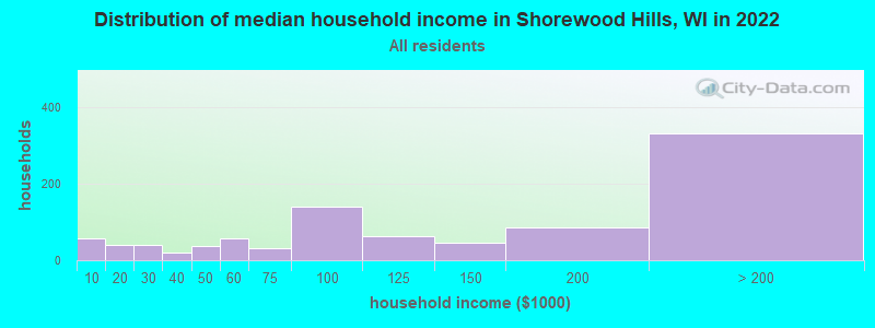 Distribution of median household income in Shorewood Hills, WI in 2022
