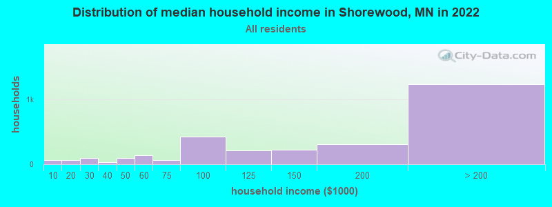 Distribution of median household income in Shorewood, MN in 2019