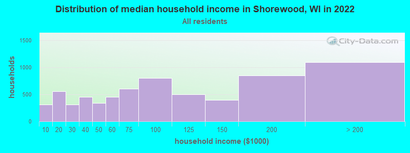 Distribution of median household income in Shorewood, WI in 2019