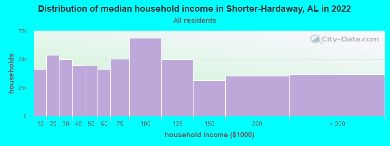 Distribution of median household income in Shorter-Hardaway, AL in 2022