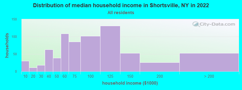 Distribution of median household income in Shortsville, NY in 2022