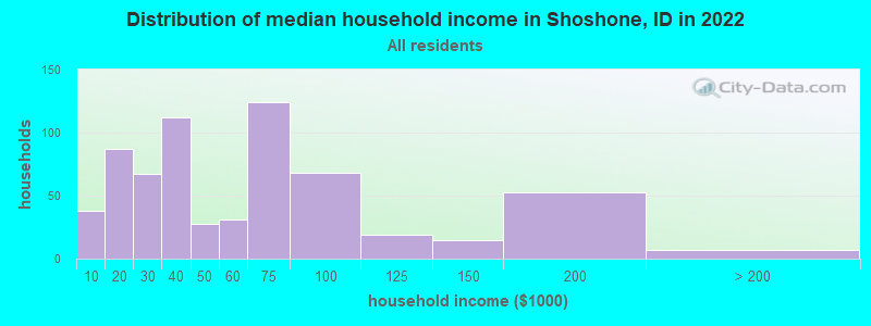 Distribution of median household income in Shoshone, ID in 2022