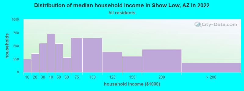 Distribution of median household income in Show Low, AZ in 2019