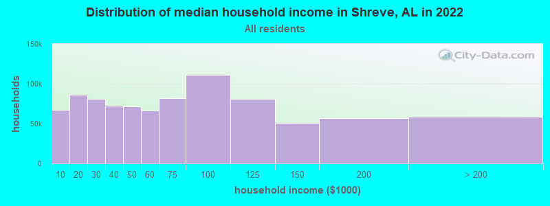Distribution of median household income in Shreve, AL in 2022
