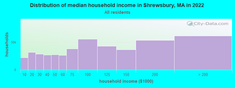 Distribution of median household income in Shrewsbury, MA in 2021
