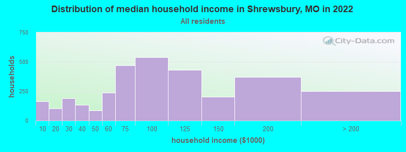 Distribution of median household income in Shrewsbury, MO in 2022