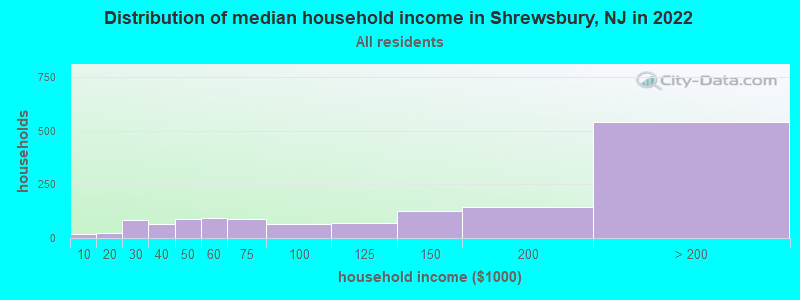 Distribution of median household income in Shrewsbury, NJ in 2019