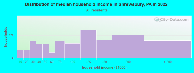 Distribution of median household income in Shrewsbury, PA in 2022