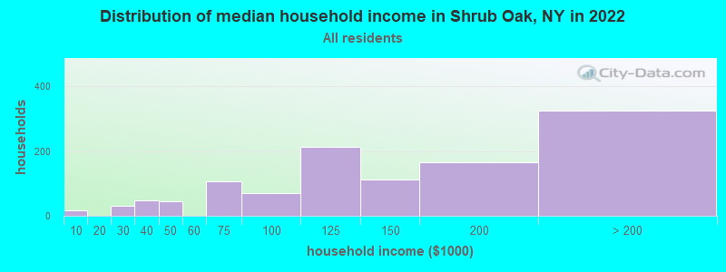 Distribution of median household income in Shrub Oak, NY in 2019
