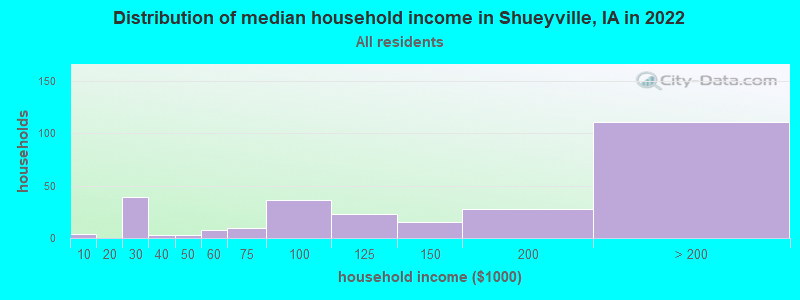Distribution of median household income in Shueyville, IA in 2022