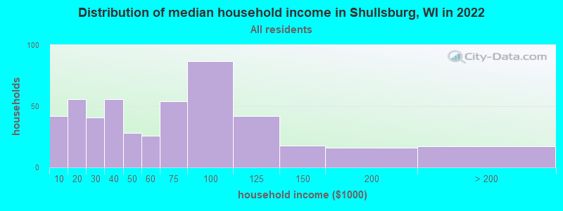 Distribution of median household income in Shullsburg, WI in 2022
