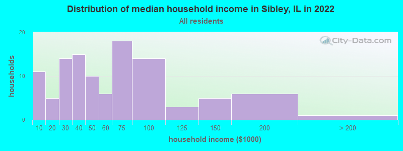 Distribution of median household income in Sibley, IL in 2022