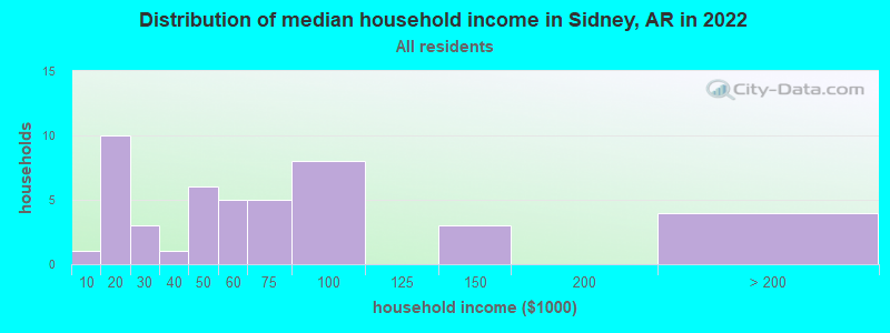 Distribution of median household income in Sidney, AR in 2022