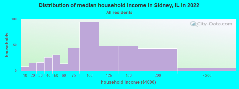 Distribution of median household income in Sidney, IL in 2022