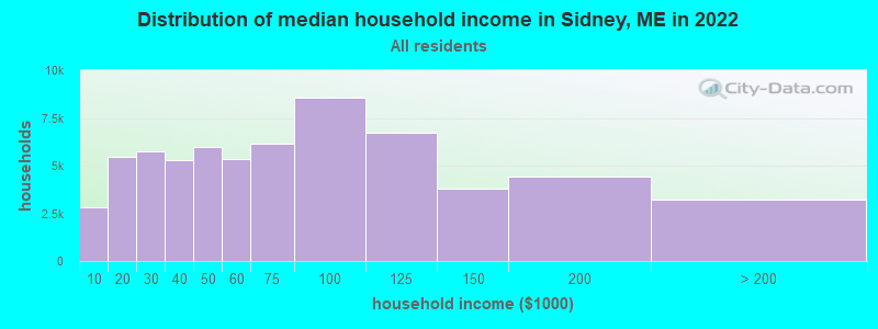 Distribution of median household income in Sidney, ME in 2022