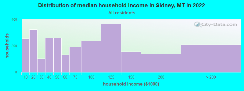 Distribution of median household income in Sidney, MT in 2021