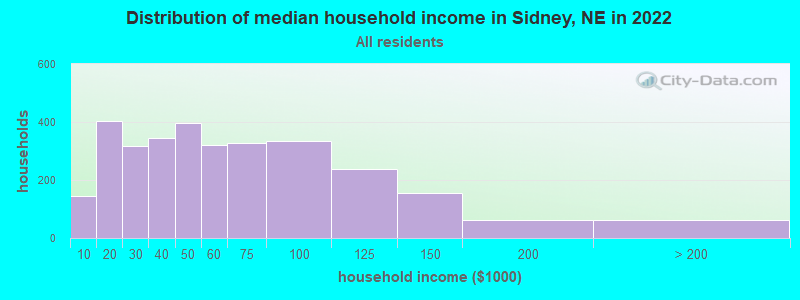 Distribution of median household income in Sidney, NE in 2021
