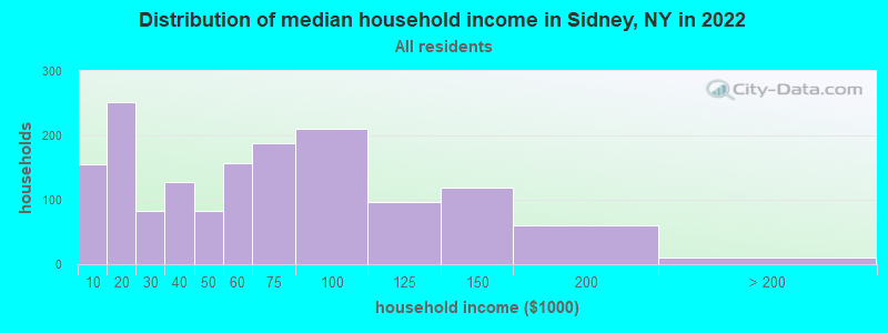 Distribution of median household income in Sidney, NY in 2022