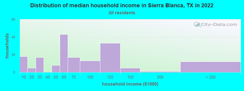 Distribution of median household income in Sierra Blanca, TX in 2021