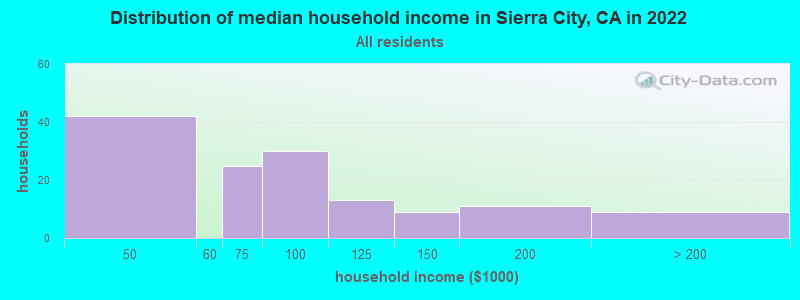 Distribution of median household income in Sierra City, CA in 2019