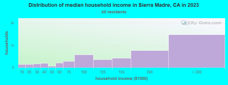 Distribution of median household income in Sierra Madre, CA in 2022