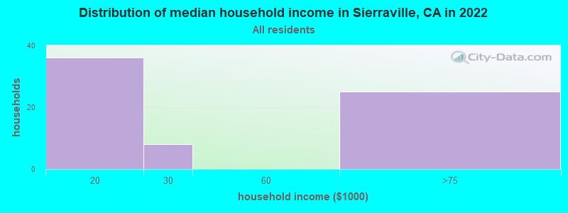 Distribution of median household income in Sierraville, CA in 2019