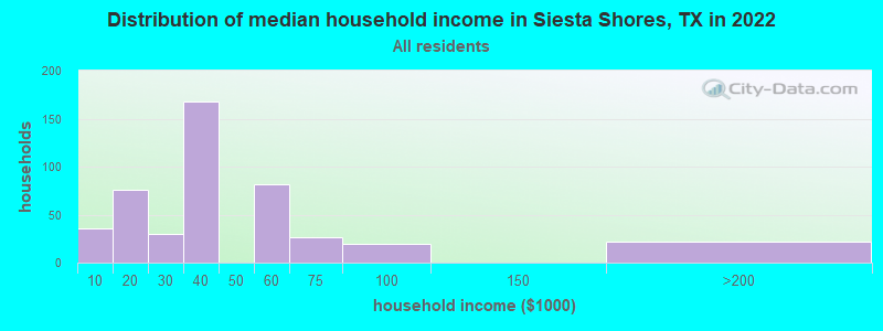 Distribution of median household income in Siesta Shores, TX in 2022