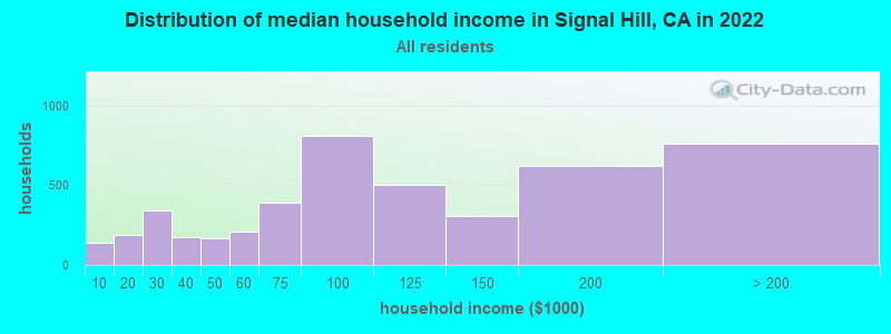 Distribution of median household income in Signal Hill, CA in 2019