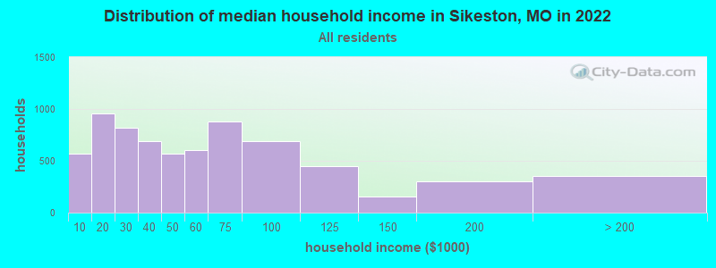 Distribution of median household income in Sikeston, MO in 2019