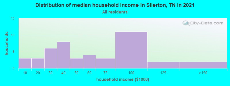 Distribution of median household income in Silerton, TN in 2019