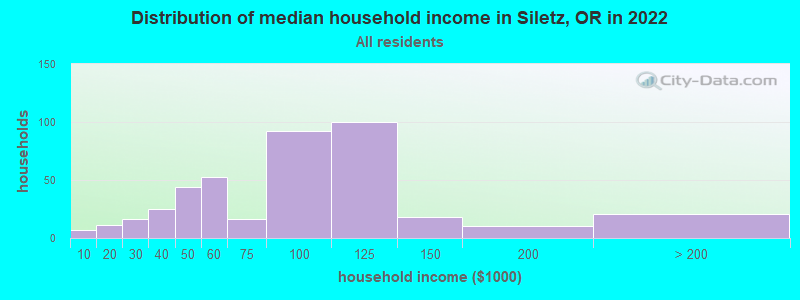 Distribution of median household income in Siletz, OR in 2019