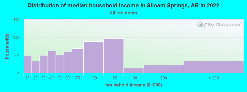 Distribution of median household income in Siloam Springs, AR in 2019