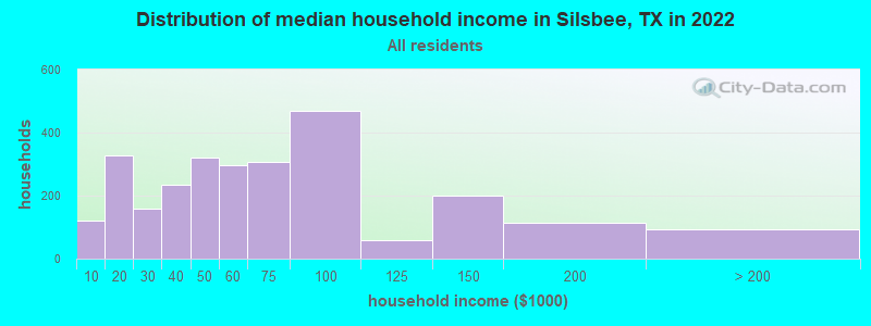 Distribution of median household income in Silsbee, TX in 2021
