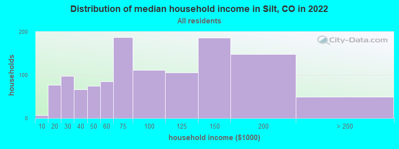 Distribution of median household income in Silt, CO in 2019