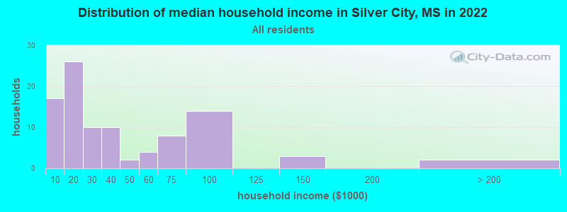Distribution of median household income in Silver City, MS in 2022