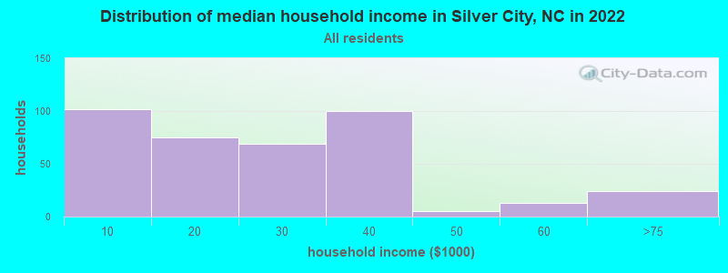 Distribution of median household income in Silver City, NC in 2022