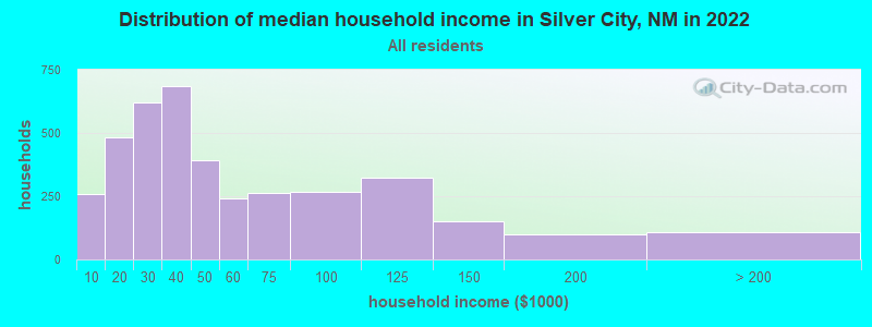 Distribution of median household income in Silver City, NM in 2019