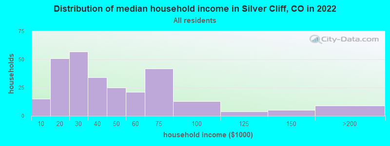 Distribution of median household income in Silver Cliff, CO in 2022