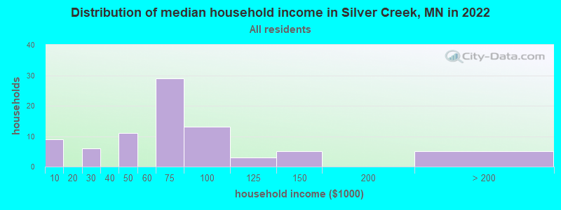 Distribution of median household income in Silver Creek, MN in 2022