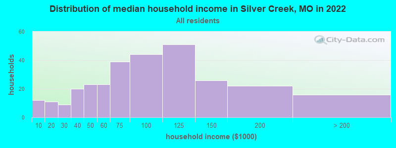 Distribution of median household income in Silver Creek, MO in 2022