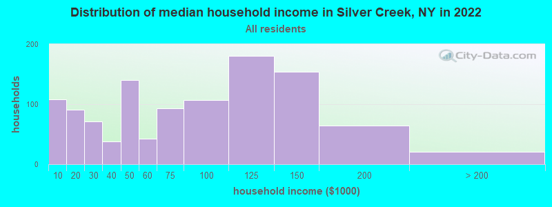 Distribution of median household income in Silver Creek, NY in 2022