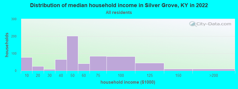 Distribution of median household income in Silver Grove, KY in 2022
