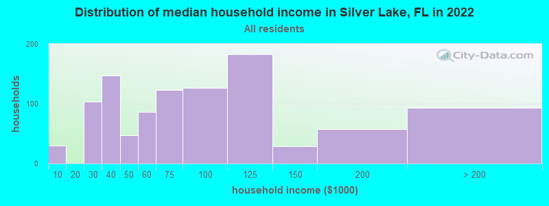 Distribution of median household income in Silver Lake, FL in 2019