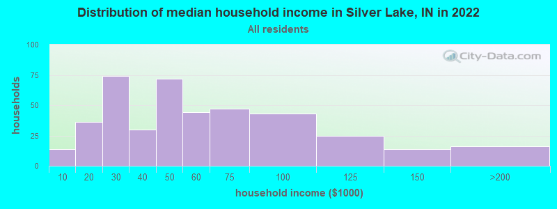 Distribution of median household income in Silver Lake, IN in 2022