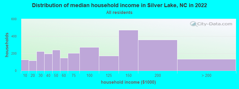 Distribution of median household income in Silver Lake, NC in 2019